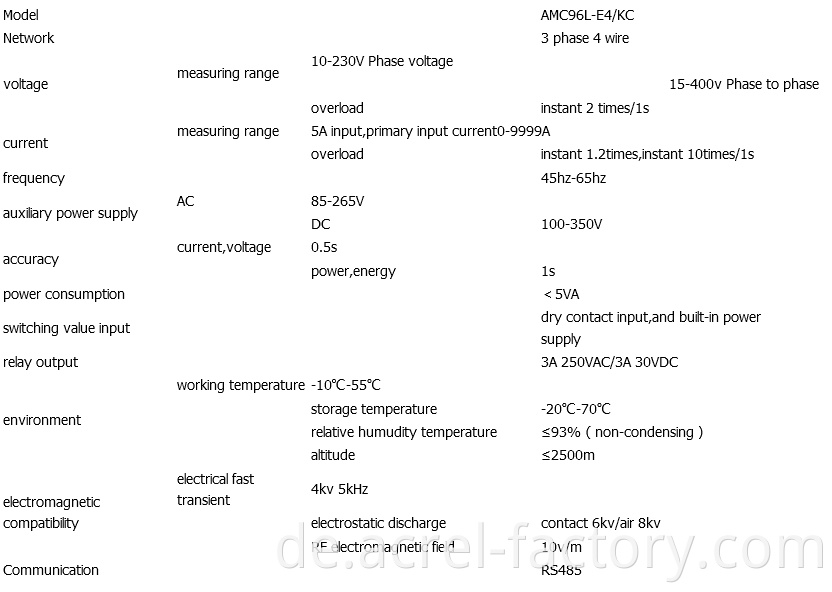 3 Phase Panel Energy Meters